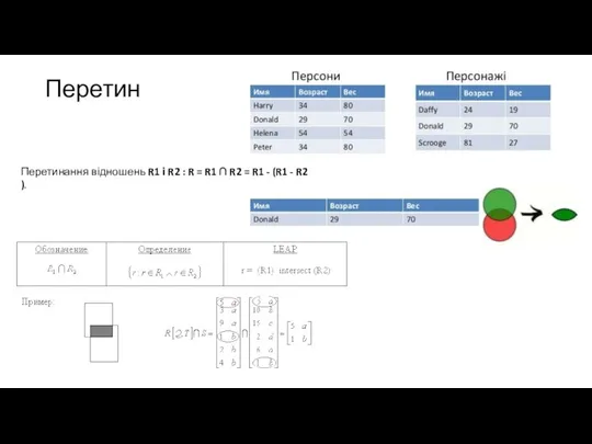 Перетин Перетинання відношень R1 і R2 : R = R1 ∩