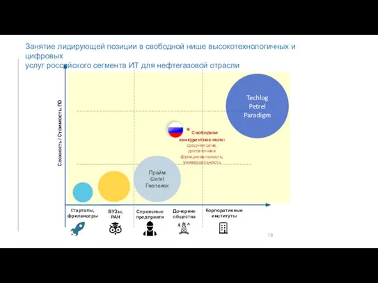 Занятие лидирующей позиции в свободной нише высокотехнологичных и цифровых услуг российского