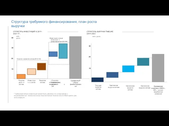 Структура требуемого финансирования, план роста выручки СТРУКТУРА ИНВЕСТИЦИЙ В 2019 –