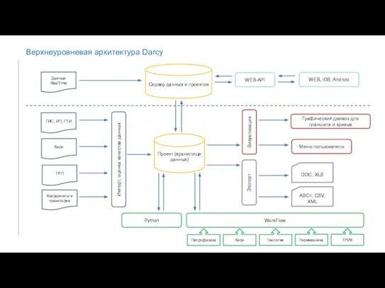 Верхнеуровневая архитектура Darcy Python Импорт, оценка качества данных Сервер данных и