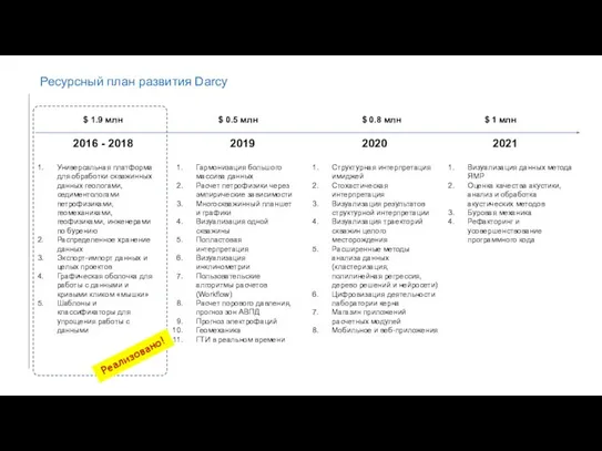 Ресурсный план развития Darcy 2019 2016 - 2018 2020 2021 $