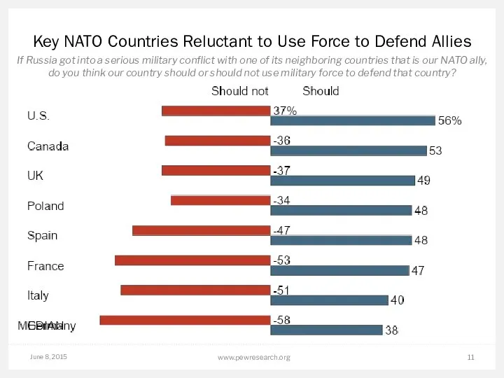June 8, 2015 www.pewresearch.org Key NATO Countries Reluctant to Use Force
