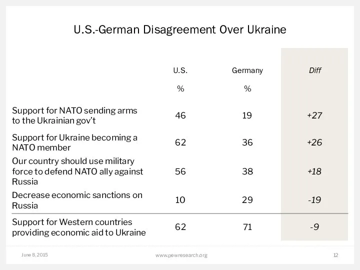 June 8, 2015 www.pewresearch.org U.S.-German Disagreement Over Ukraine