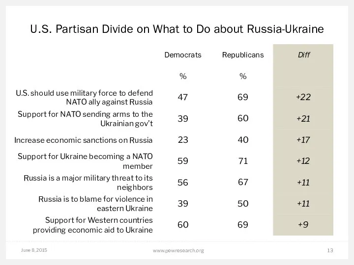 June 8, 2015 www.pewresearch.org U.S. Partisan Divide on What to Do about Russia-Ukraine