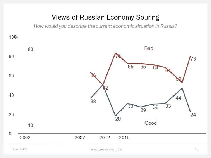 June 8, 2015 www.pewresearch.org Views of Russian Economy Souring How would