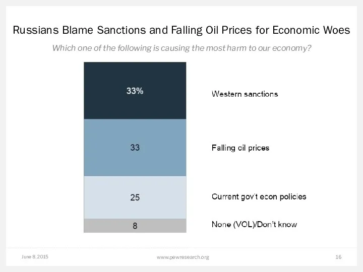 June 8, 2015 www.pewresearch.org Russians Blame Sanctions and Falling Oil Prices