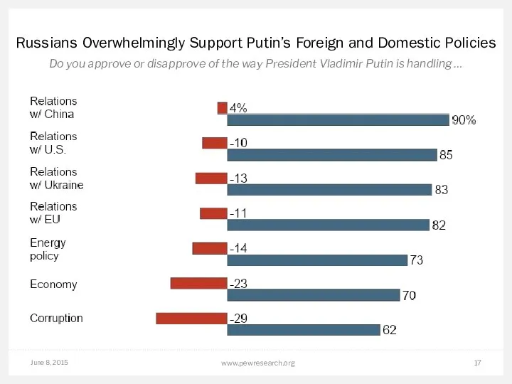 June 8, 2015 www.pewresearch.org Russians Overwhelmingly Support Putin’s Foreign and Domestic