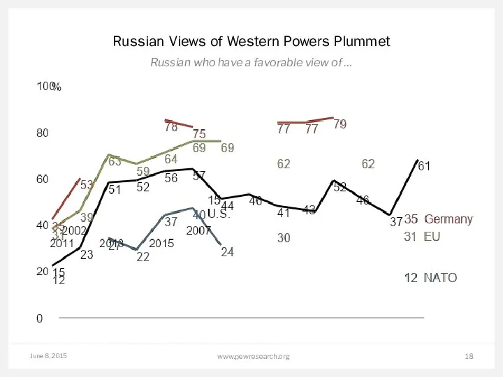 June 8, 2015 www.pewresearch.org Russian Views of Western Powers Plummet Russian