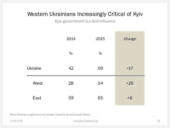 June 8, 2015 www.pewresearch.org Western Ukrainians Increasingly Critical of Kyiv Kyiv