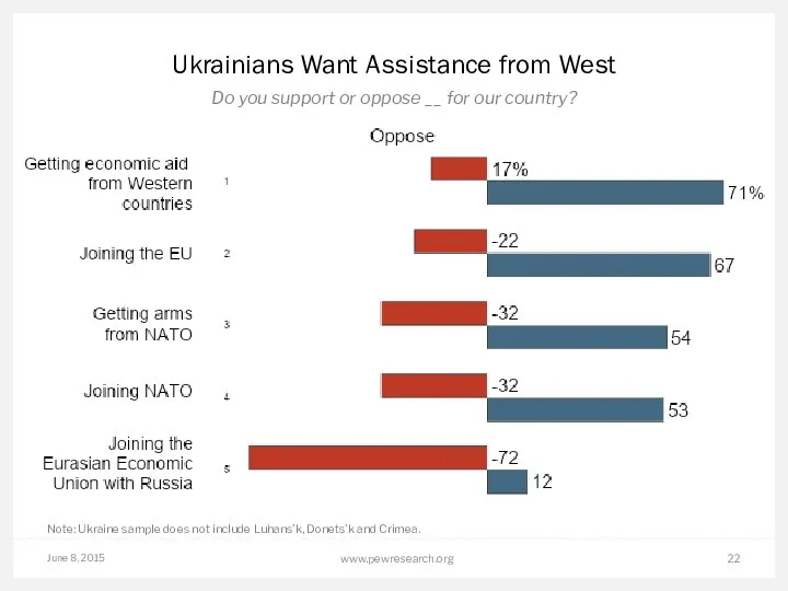 June 8, 2015 www.pewresearch.org Ukrainians Want Assistance from West Do you