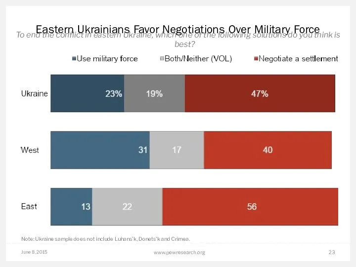 June 8, 2015 www.pewresearch.org Eastern Ukrainians Favor Negotiations Over Military Force