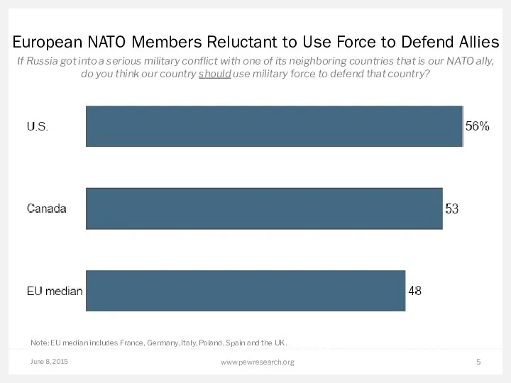 June 8, 2015 www.pewresearch.org European NATO Members Reluctant to Use Force