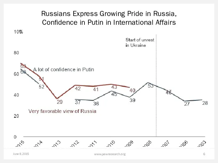 June 8, 2015 www.pewresearch.org Russians Express Growing Pride in Russia, Confidence in Putin in International Affairs