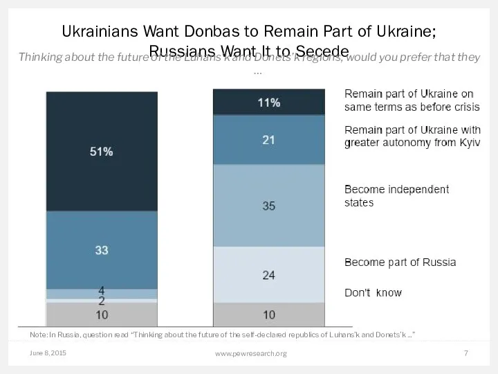 June 8, 2015 www.pewresearch.org Ukrainians Want Donbas to Remain Part of