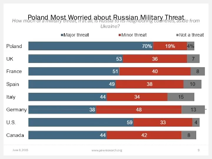 June 8, 2015 www.pewresearch.org Poland Most Worried about Russian Military Threat