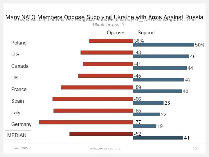 June 8, 2015 www.pewresearch.org Many NATO Members Oppose Supplying Ukraine with