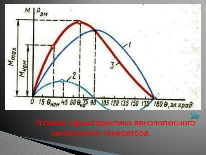 . Угловая характеристика явнополюсного синхронного генератора.