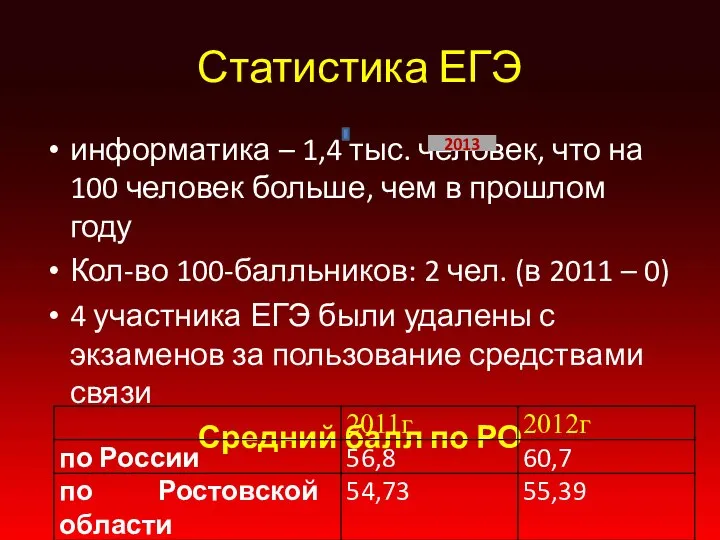 Статистика ЕГЭ информатика – 1,4 тыс. человек, что на 100 человек