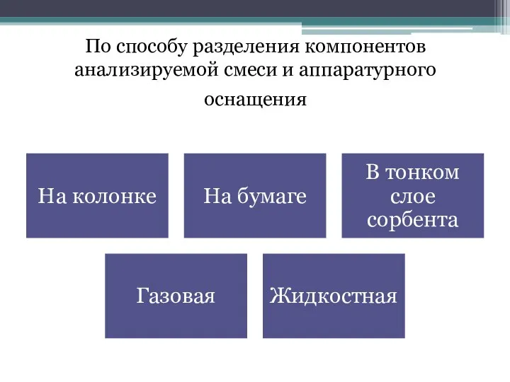 По способу разделения компонентов анализируемой смеси и аппаратурного оснащения