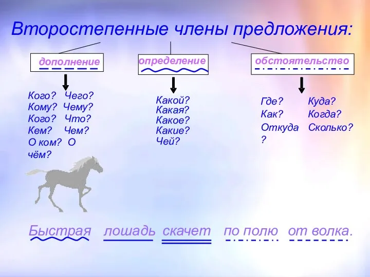 Второстепенные члены предложения: