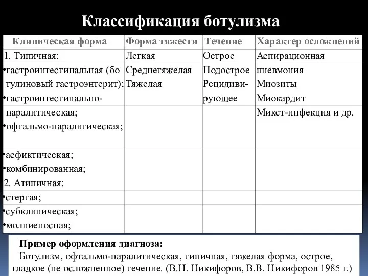 Пример оформления диагноза: Ботулизм, офтальмо-паралитическая, типичная, тяжелая форма, ост­рое, гладкое (не