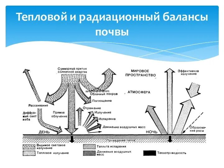 Тепловой и радиационный балансы почвы