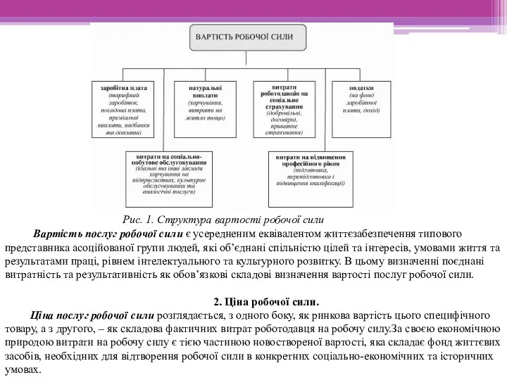 Рис. 1. Структура вартості робочої сили Вартість послуг робочої сили є