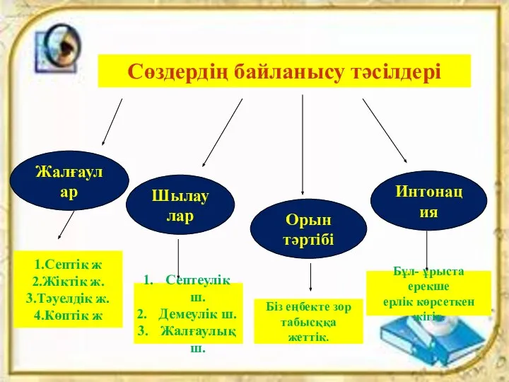 Сөздердің байланысу тәсілдері Жалғаулар Шылаулар Орын тәртібі Интонация Септеулік ш. Демеулік