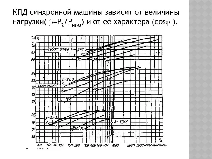 КПД синхронной машины зависит от величины нагрузки( β=Р2/Рном) и от её характера (cosφ1).