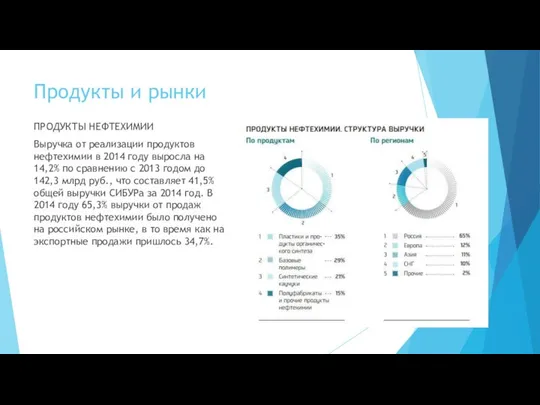 Продукты и рынки ПРОДУКТЫ НЕФТЕХИМИИ Выручка от реализации продуктов нефтехимии в