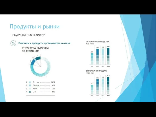 Продукты и рынки ПРОДУКТЫ НЕФТЕХИМИИ