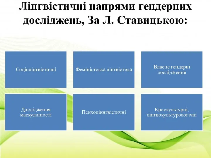 Лінгвістичні напрями гендерних досліджень, За Л. Ставицькою: Соціолінгвістичні Феміністська лінгвістика Власне