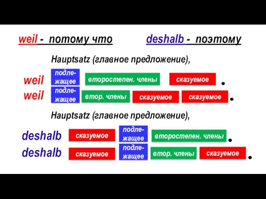 weil - потому что deshalb - поэтому Hauptsatz (главное предложение), weil