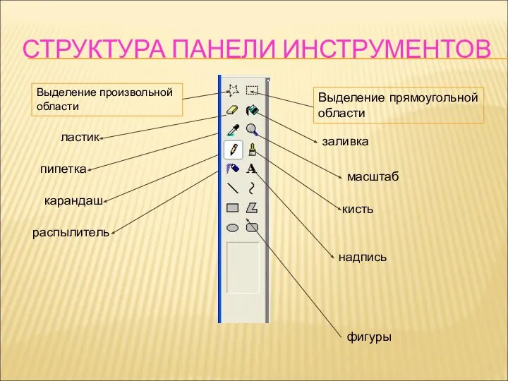 СТРУКТУРА ПАНЕЛИ ИНСТРУМЕНТОВ Выделение прямоугольной области заливка масштаб кисть надпись Выделение