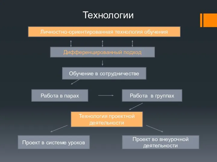 Технологии Личностно-ориентированная технология обучения Дифференцированный подход Обучение в сотрудничестве Работа в