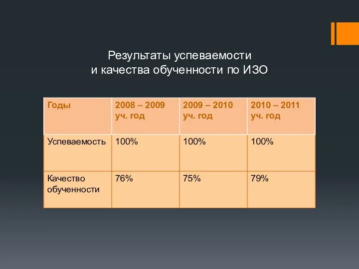 Результаты успеваемости и качества обученности по ИЗО