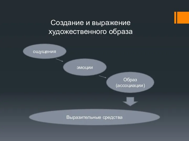 Создание и выражение художественного образа ощущения эмоции Образ (ассоциации) Выразительные средства