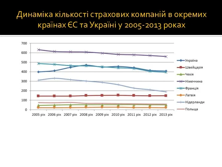 Динаміка кількості страхових компаній в окремих країнах ЄС та Україні у 2005-2013 роках