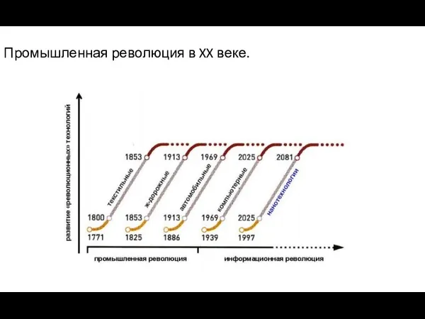 Промышленная революция в XX веке.