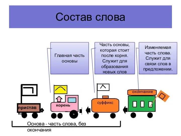 Состав слова Изменяемая часть слова. Служит для связи слов в предложении.