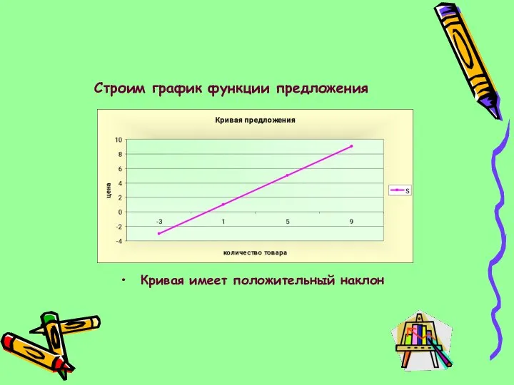 Строим график функции предложения Кривая имеет положительный наклон