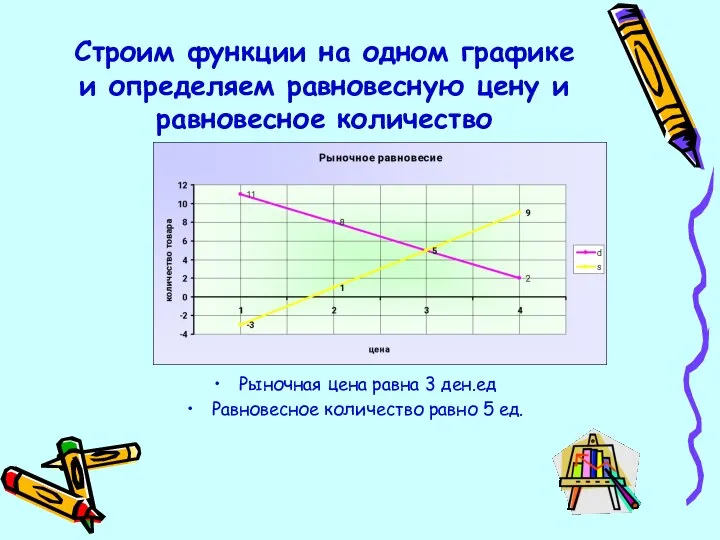 Строим функции на одном графике и определяем равновесную цену и равновесное