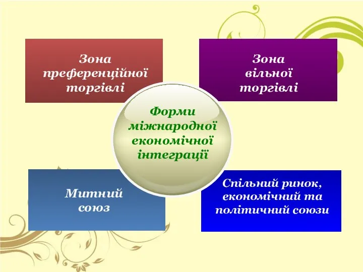 Зона преференційної торгівлі Зона вільної торгівлі Митний союз Спільний ринок, економічний