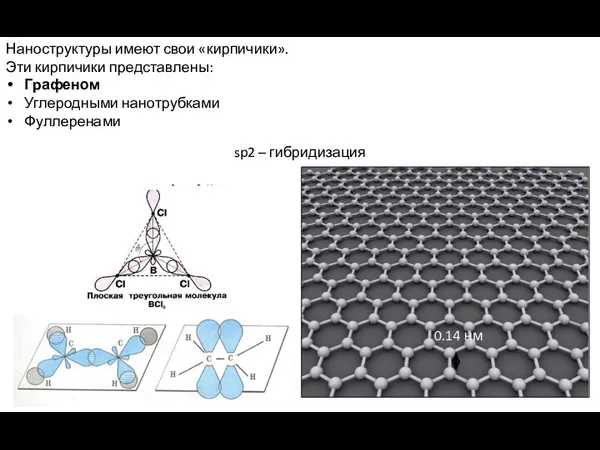Наноструктуры имеют свои «кирпичики». Эти кирпичики представлены: Графеном Углеродными нанотрубками Фуллеренами sp2 – гибридизация 0.14 нм
