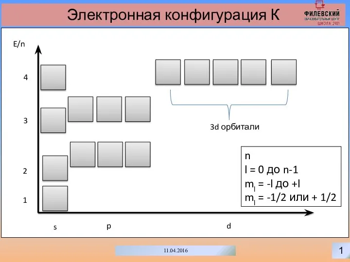 1 11.04.2016 Электронная конфигурация К s p d E/n 1 2