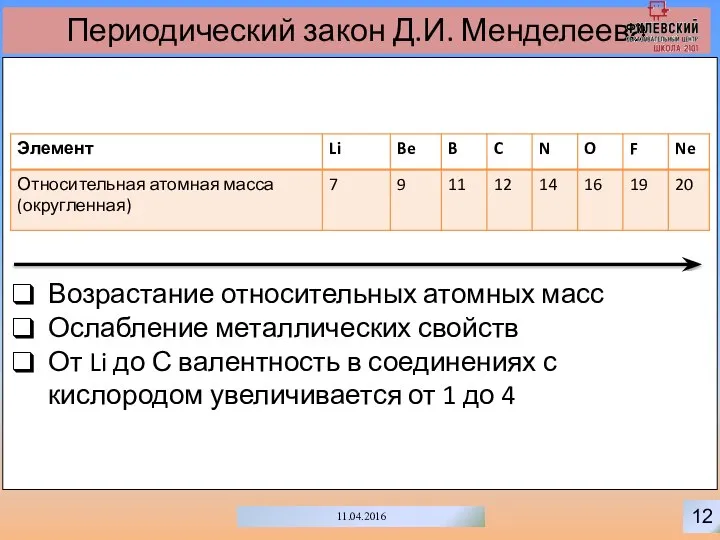 12 11.04.2016 Периодический закон Д.И. Менделеева Возрастание относительных атомных масс Ослабление