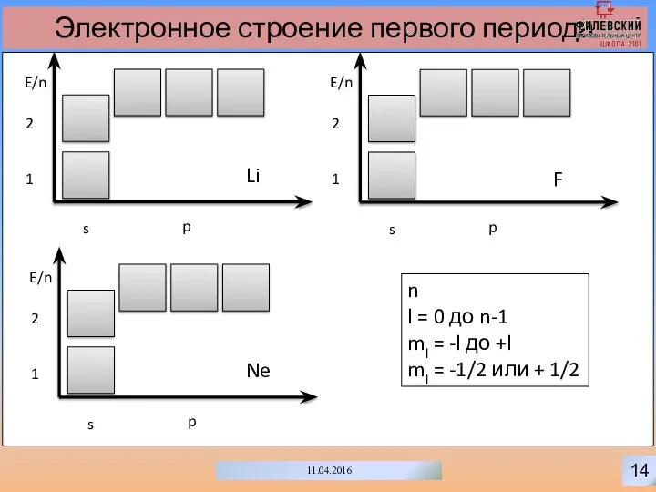 14 11.04.2016 Электронное строение первого периода s p E/n 1 2