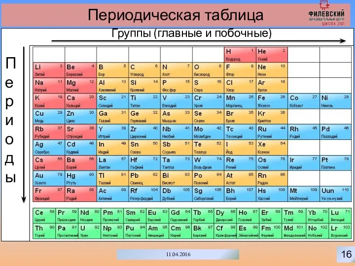 16 11.04.2016 Периодическая таблица Группы (главные и побочные) Периоды