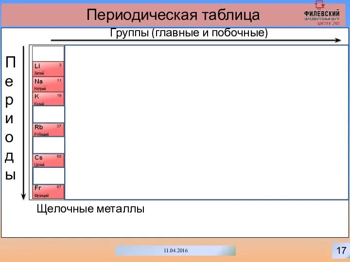 17 11.04.2016 Периодическая таблица Группы (главные и побочные) Периоды Щелочные металлы