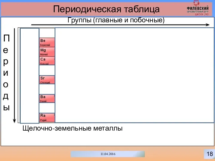 18 11.04.2016 Периодическая таблица Группы (главные и побочные) Периоды Щелочно-земельные металлы